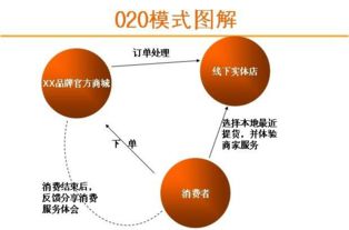 O2O電子商務模式 定義、特點與互聯網信息服務的應用
